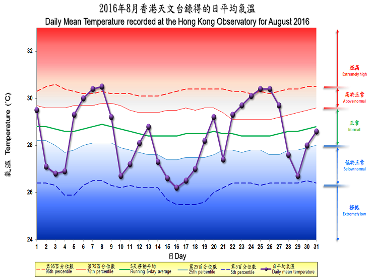 圖像展示二零一六年八月香港天文台錄得的日平均氣溫